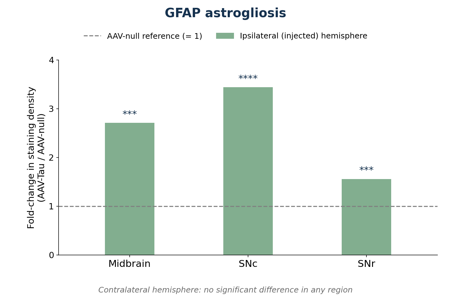 GFAP stain density across brain regions in AAV-Tau mice versus controls.