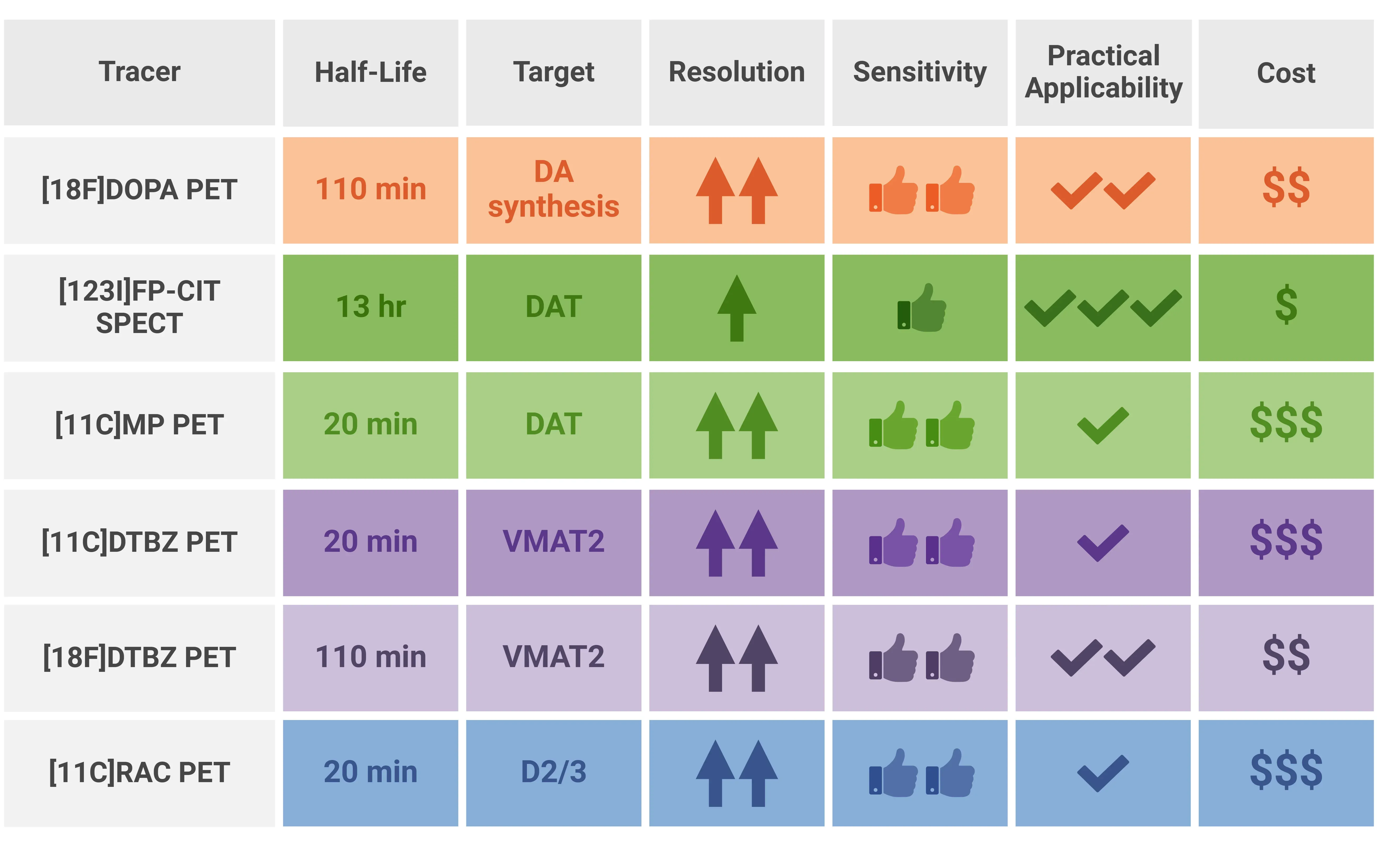 Dopamingeric Radiotracer Features