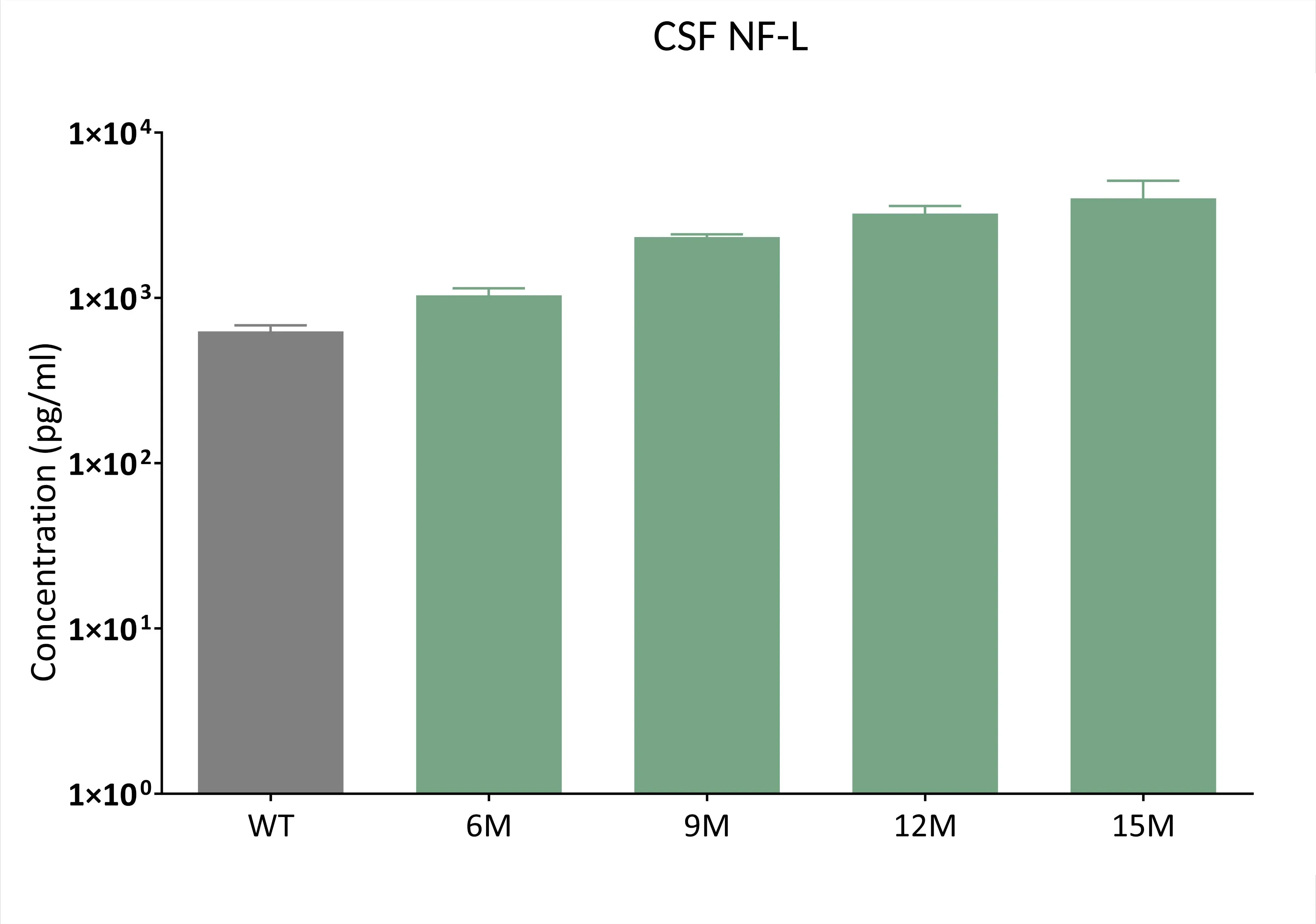 A plot of NF-L in CSF from APP/PS1 (ARTE10) mice