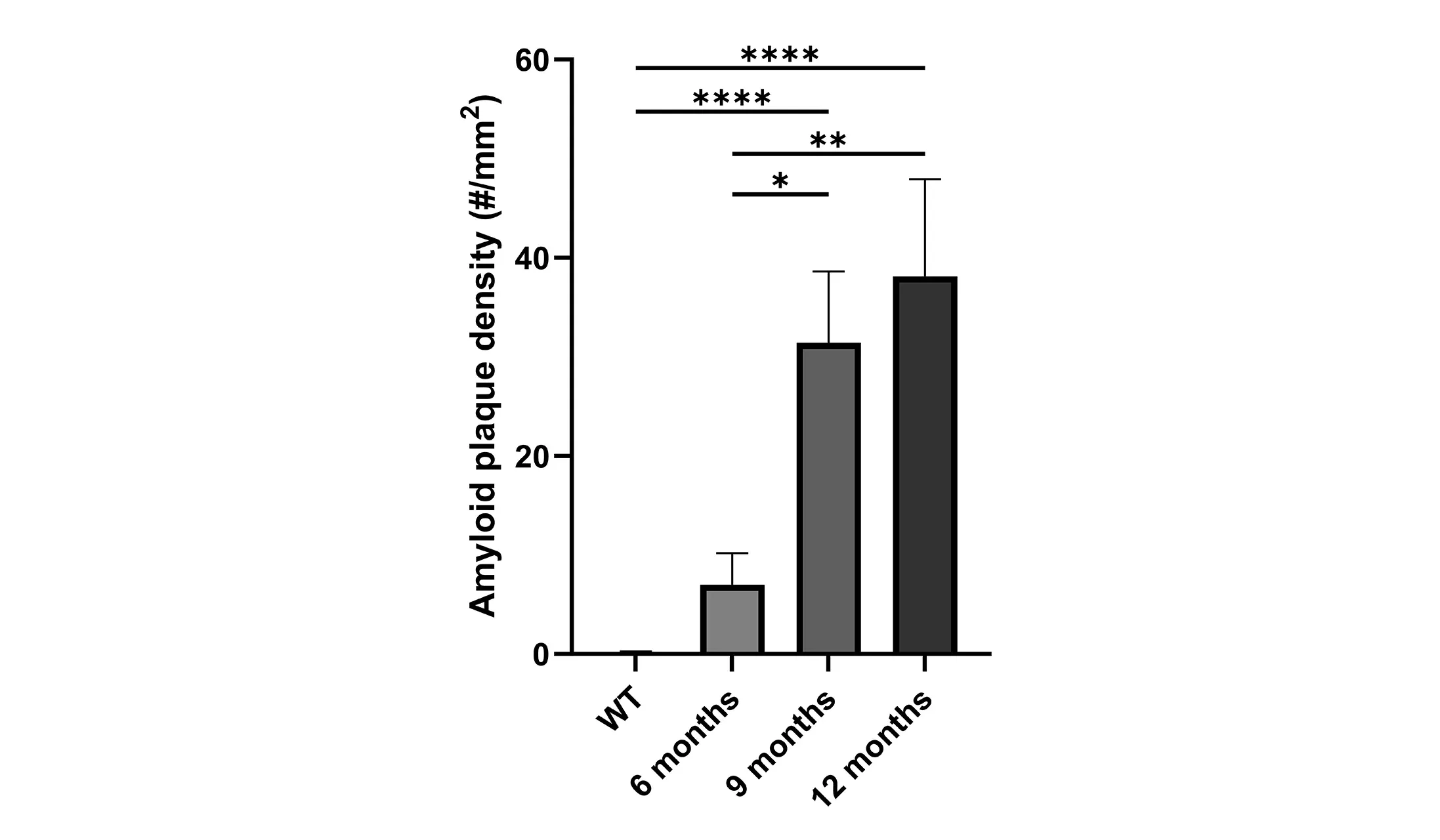 AD - Beta-amyloid Model - amyloid burden Graph