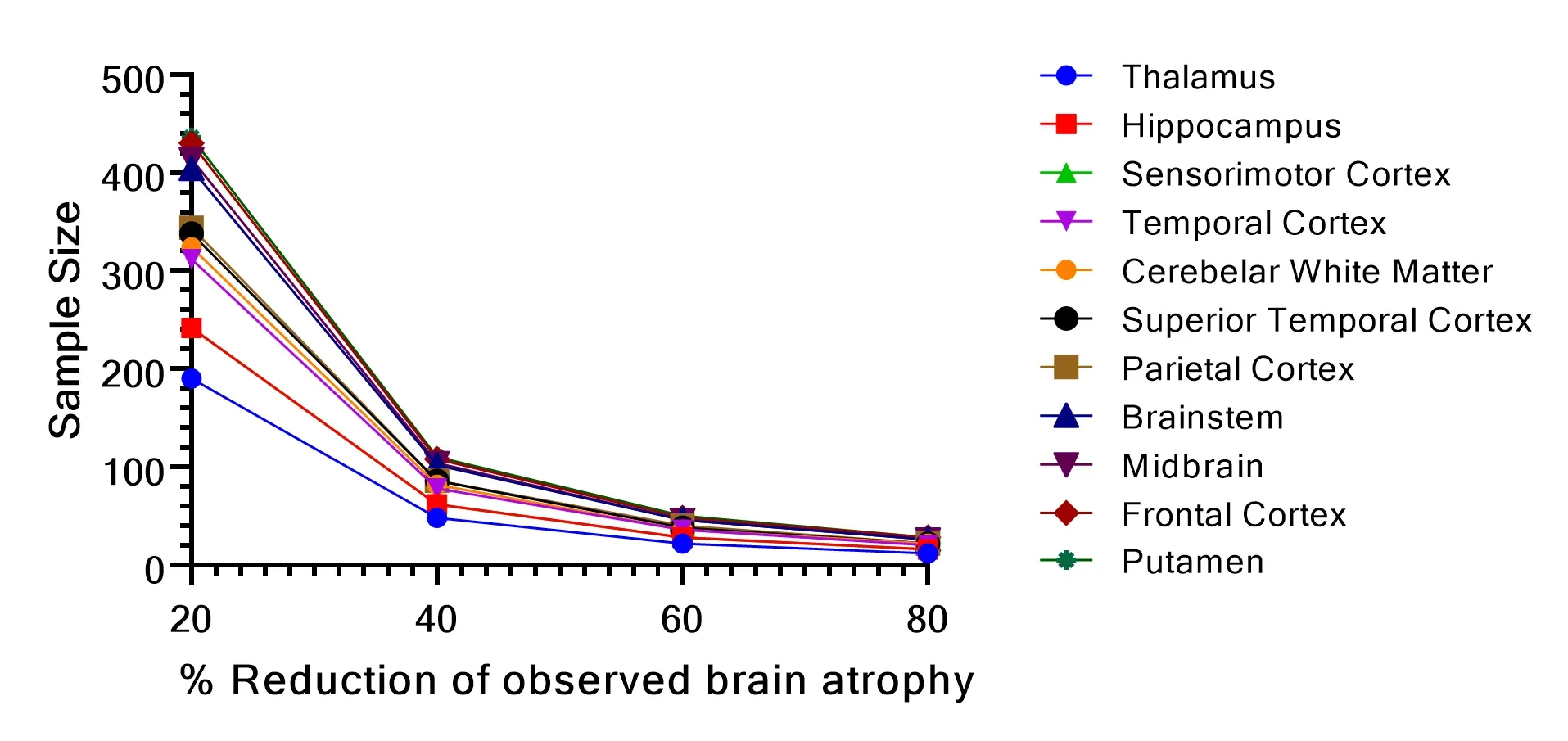 Sample size analysis for assessment of progression of MRI brain atrophy in a CBD population over a 12-month period