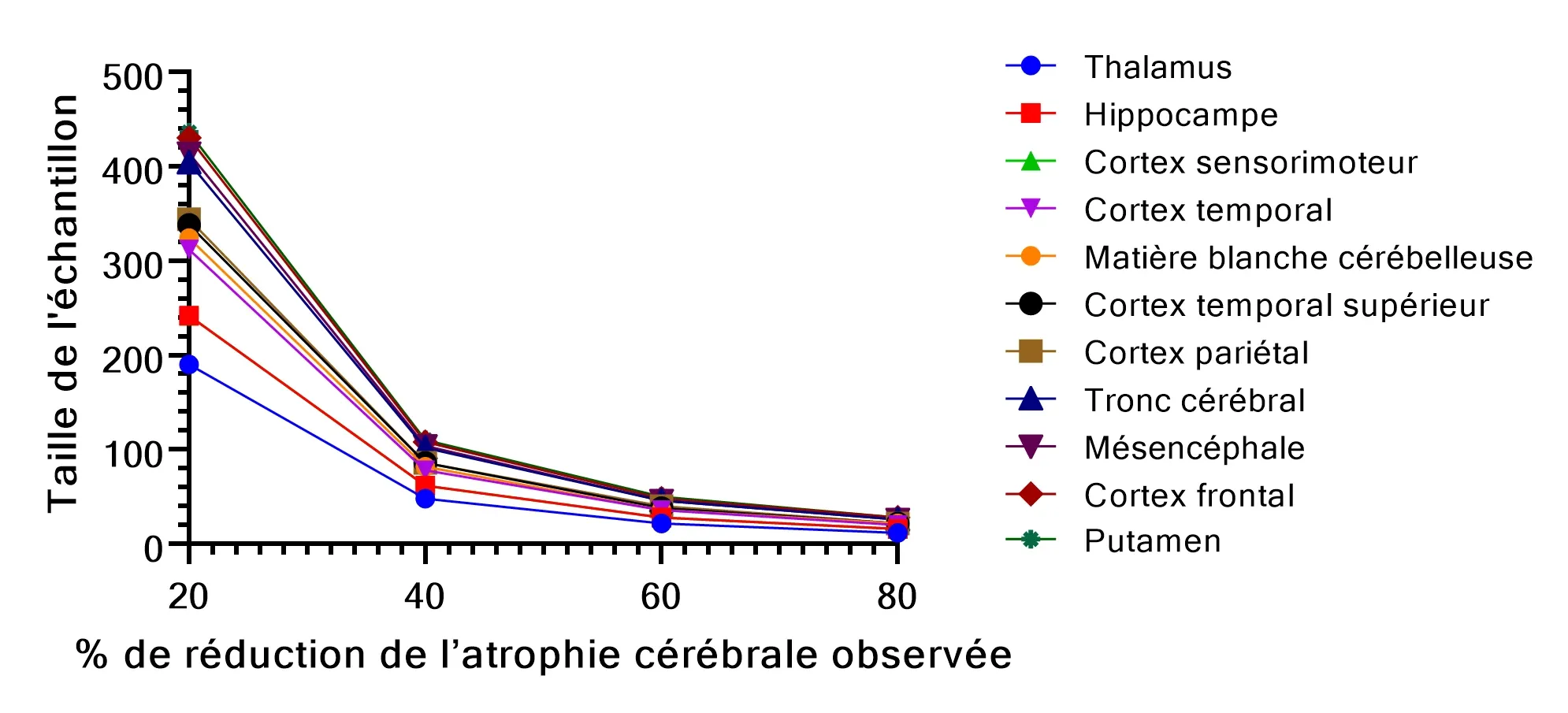 Analyse de la taille de l'échantillon pour l'évaluation de la progression de l'atrophie cérébrale à l'IRM dans une population CBD sur une période de 12 mois