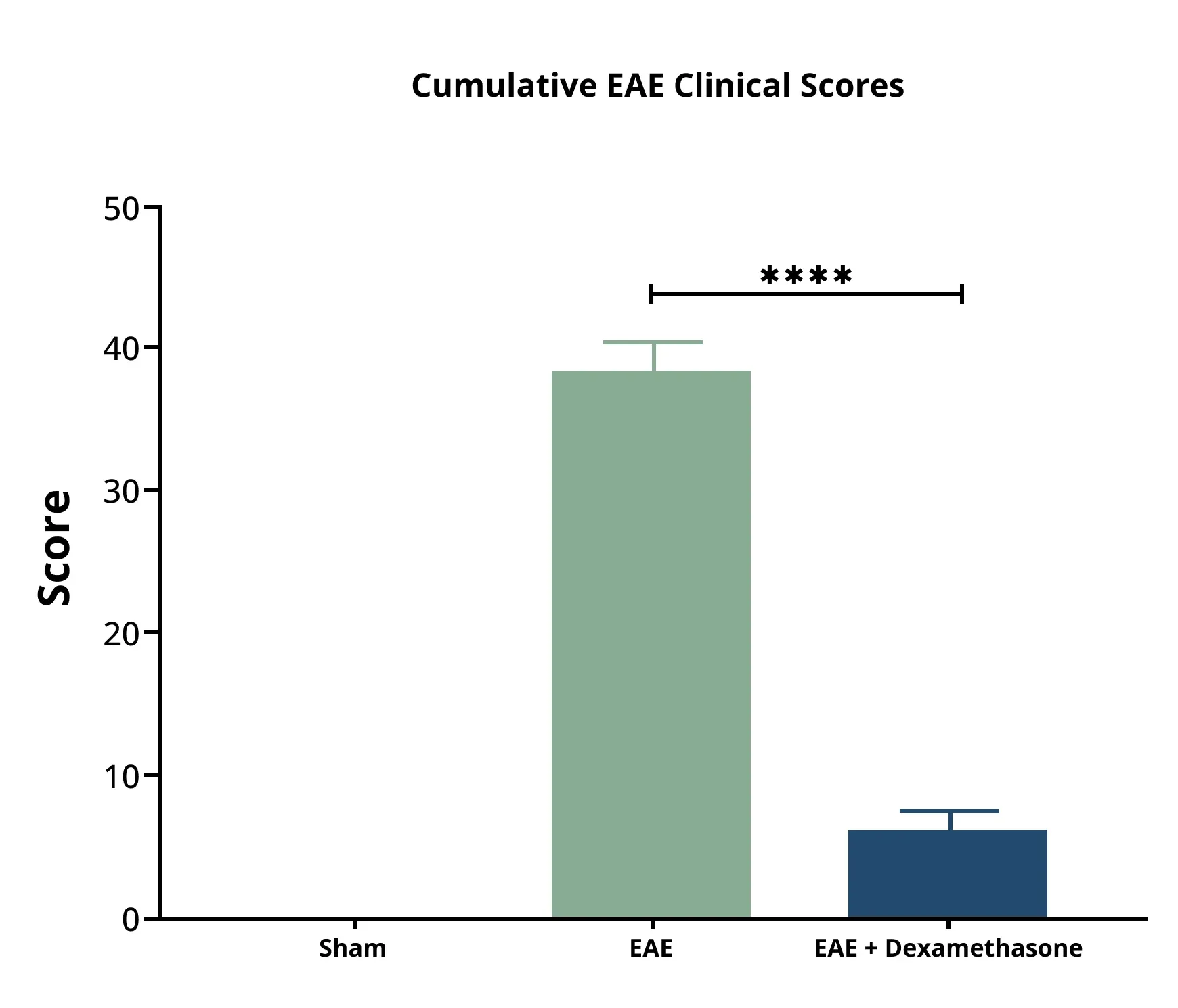 Graph showing cumulative EAE Clinical Scores