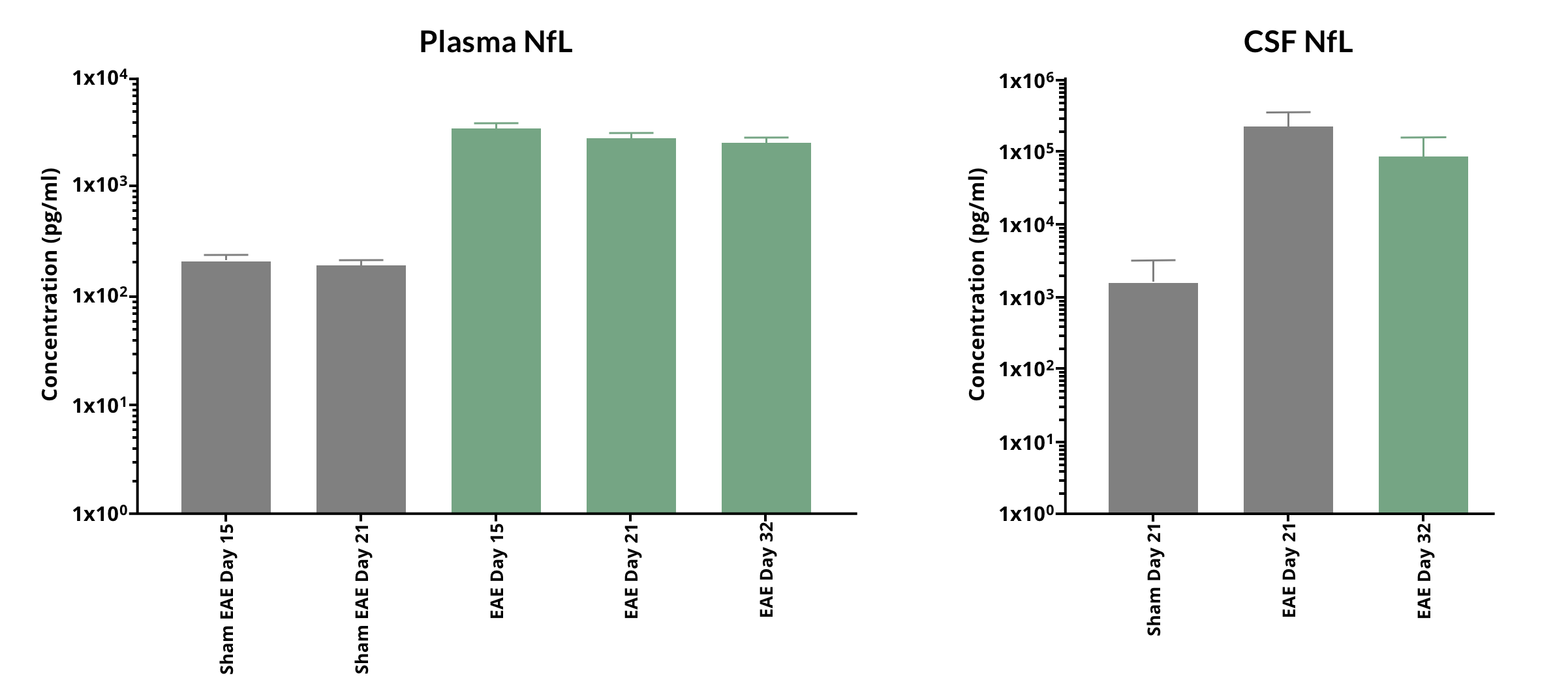 Plasma and CSF NfL concentrations in EAE mice models