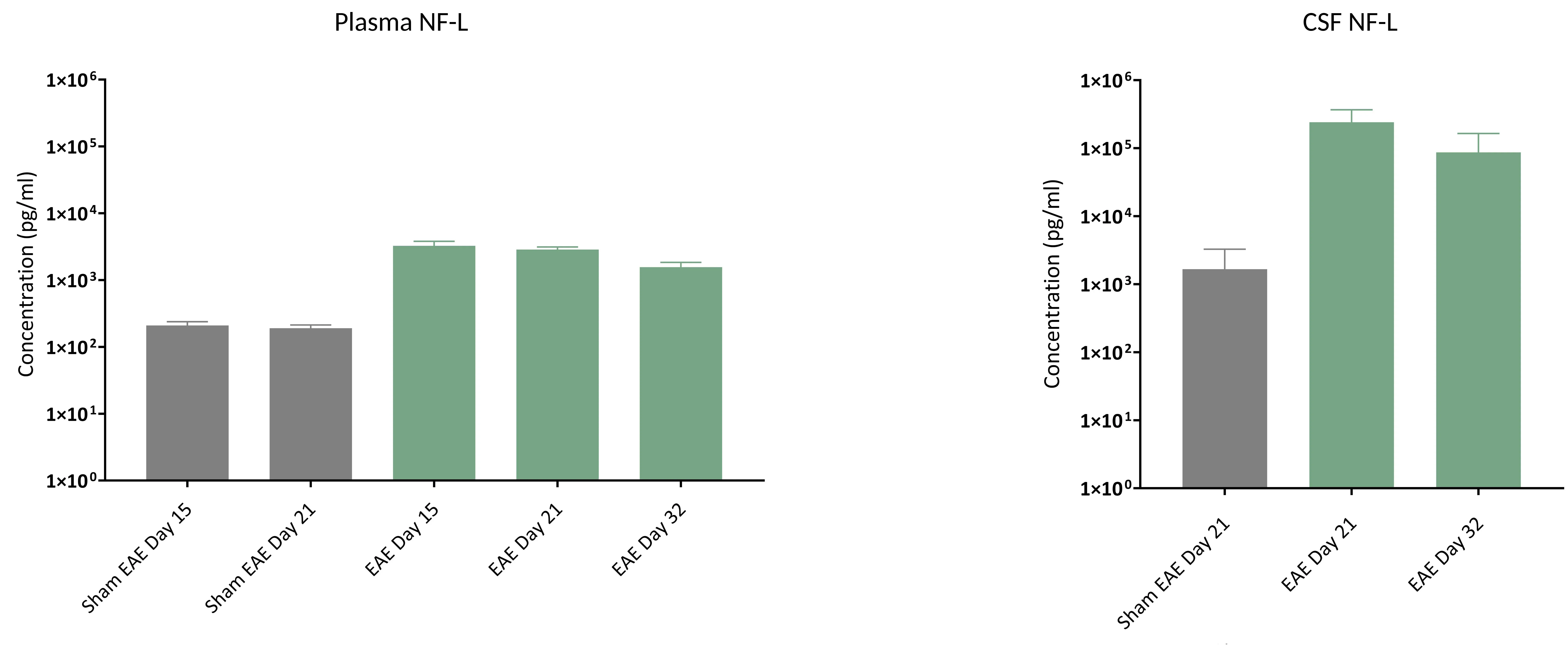 Plots of NF-L in blood and CSF from the EAE model of MS
