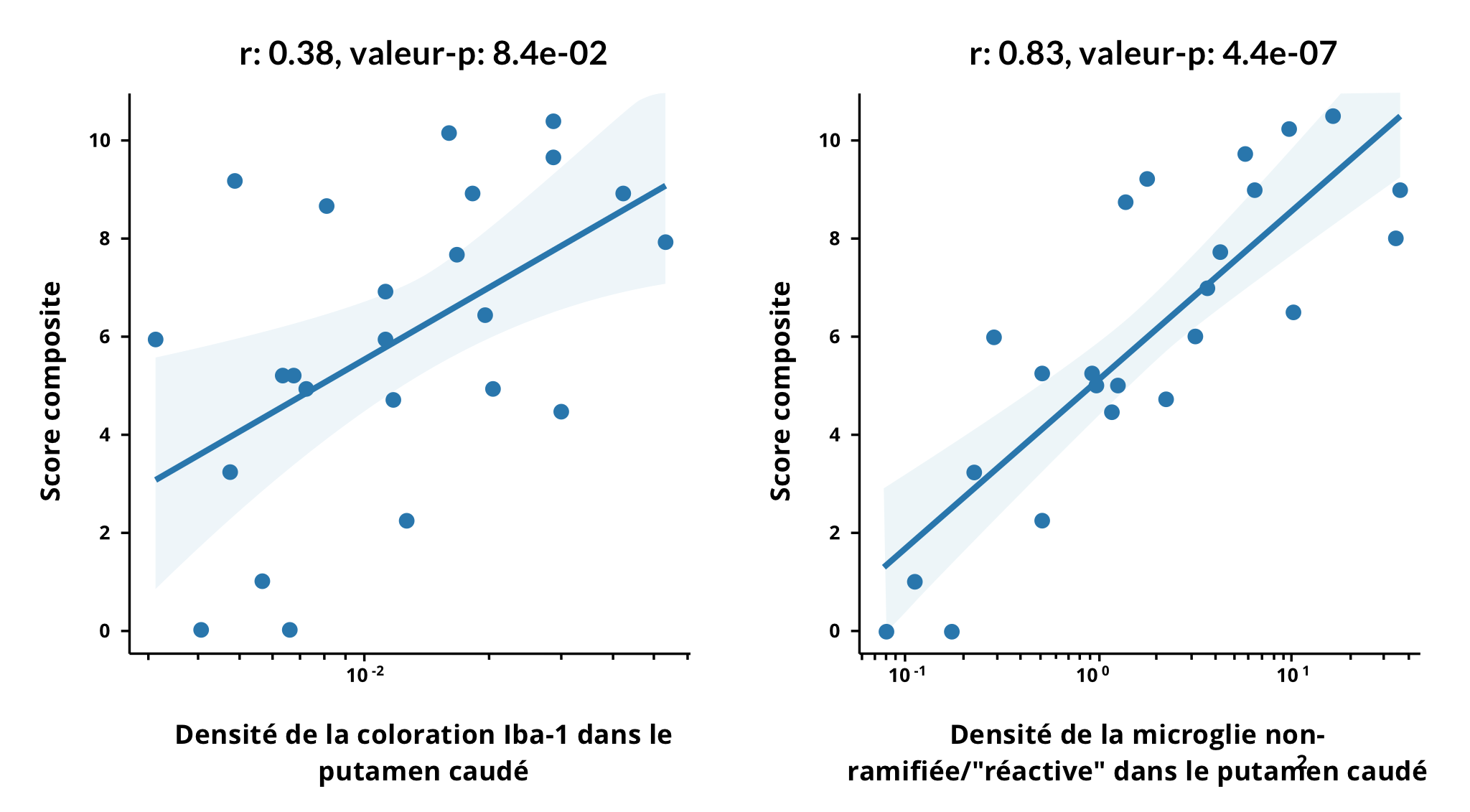 Les changements morphologiques de la microglie sont fortement corrélés avec le score moteur clinique dans un modèle de souris TDP-43 ΔNLS