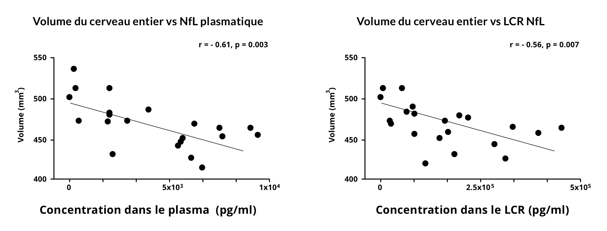 Graphique montrant la relation entre les niveaux de NfL dans le plasma et le volume du cerveau entier mesuré par IRM