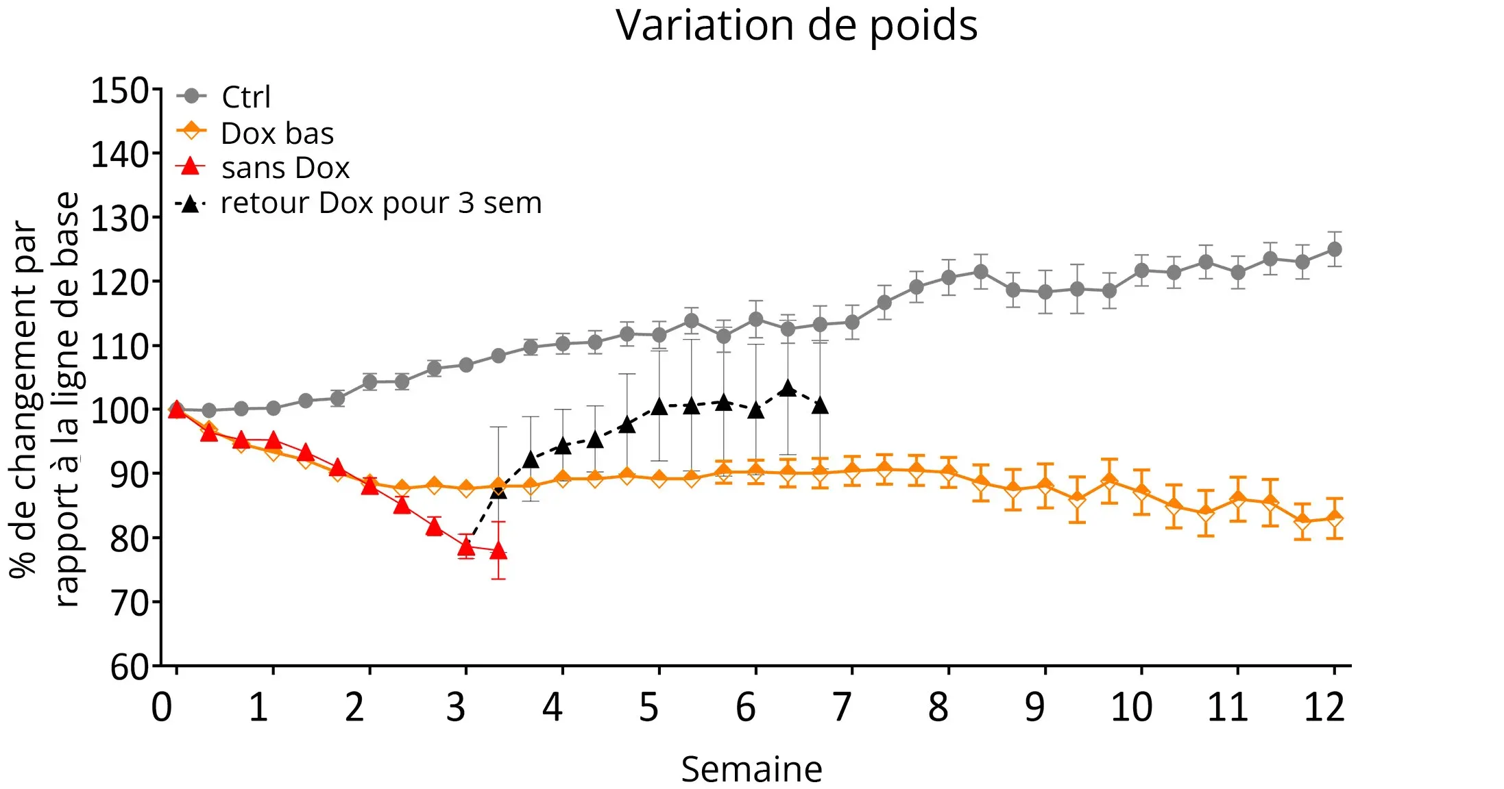 SLA - Graphique de variation du poids