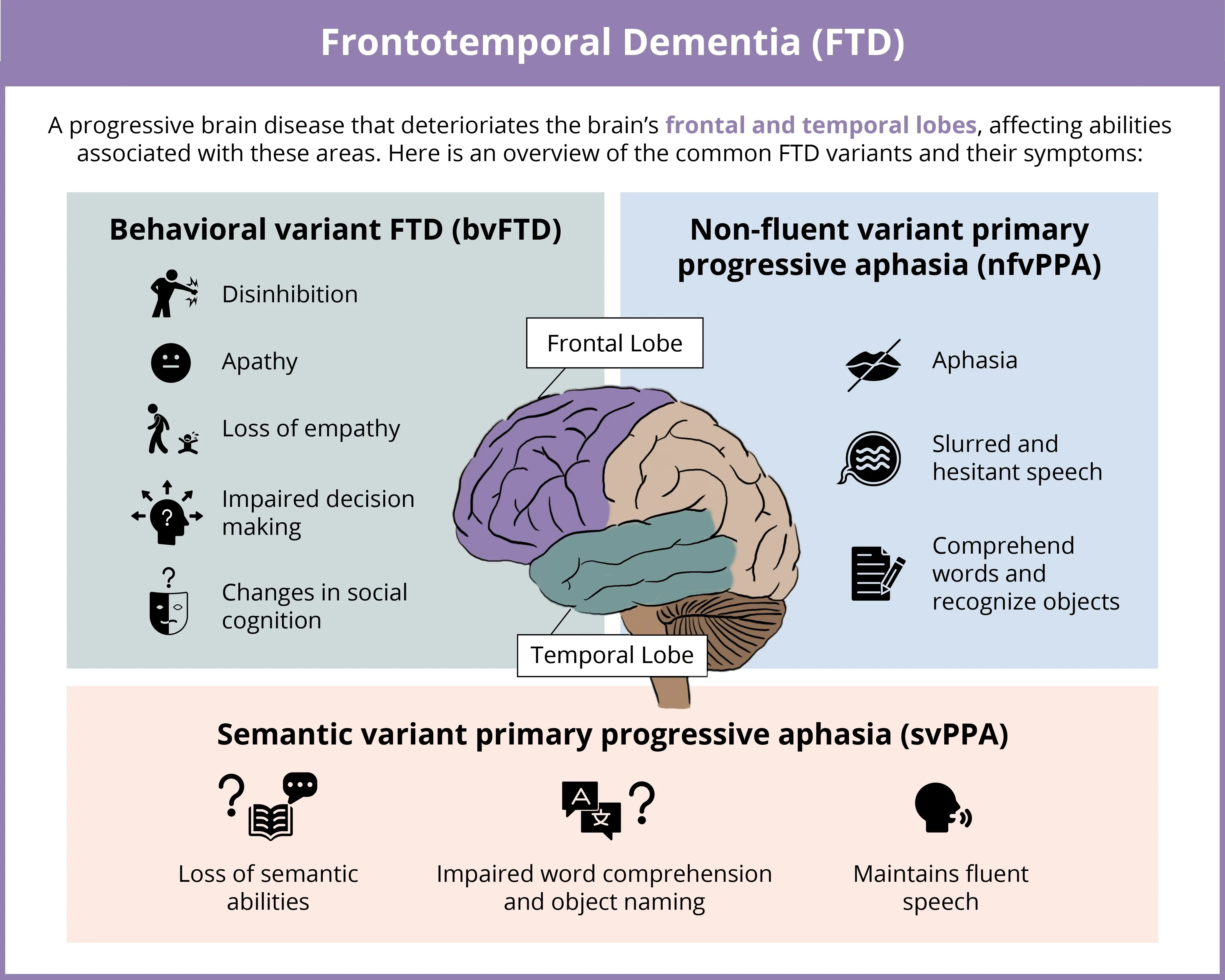 Infographic of FTD and its symptoms