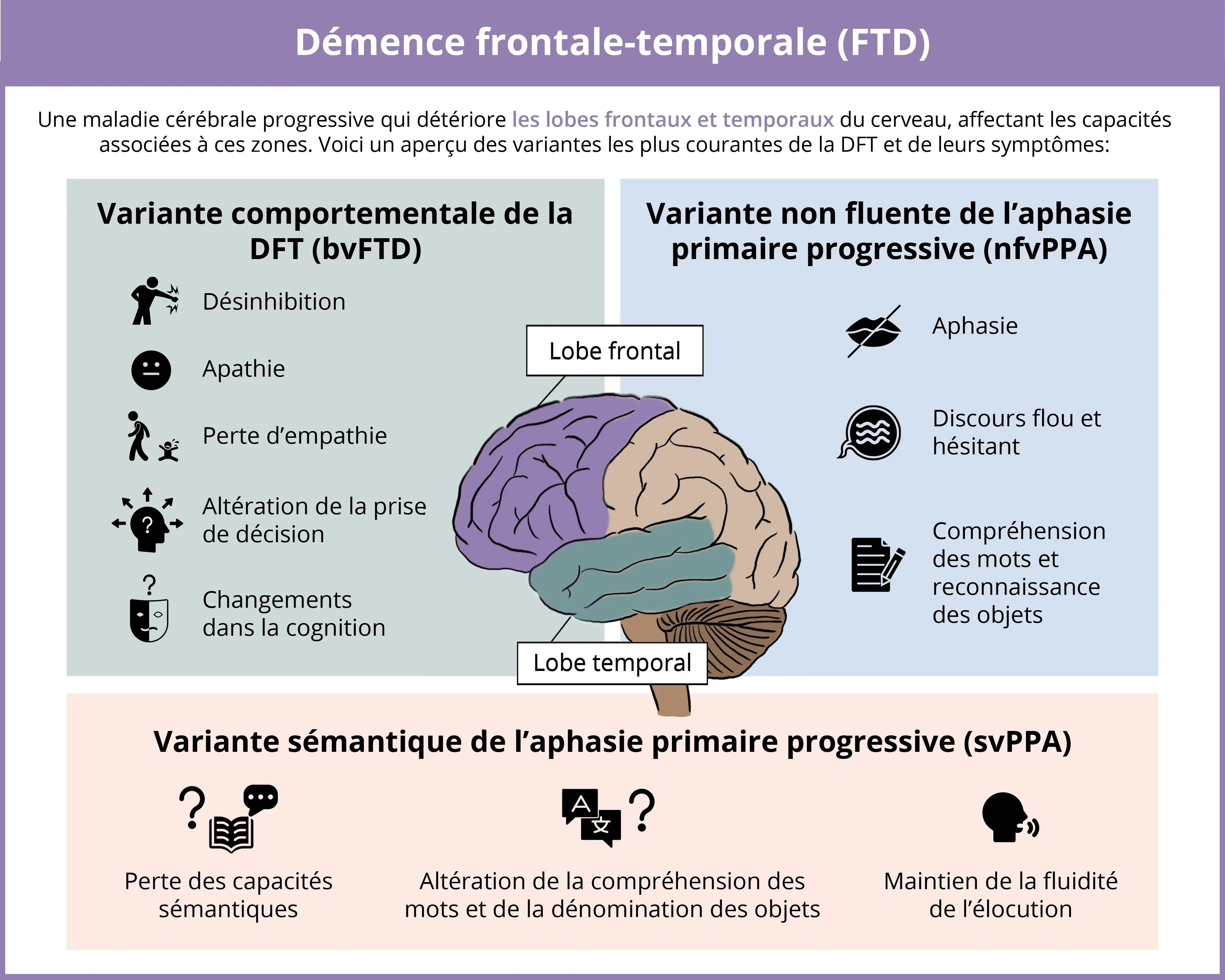 Infographie sur la DFT et ses symptômes