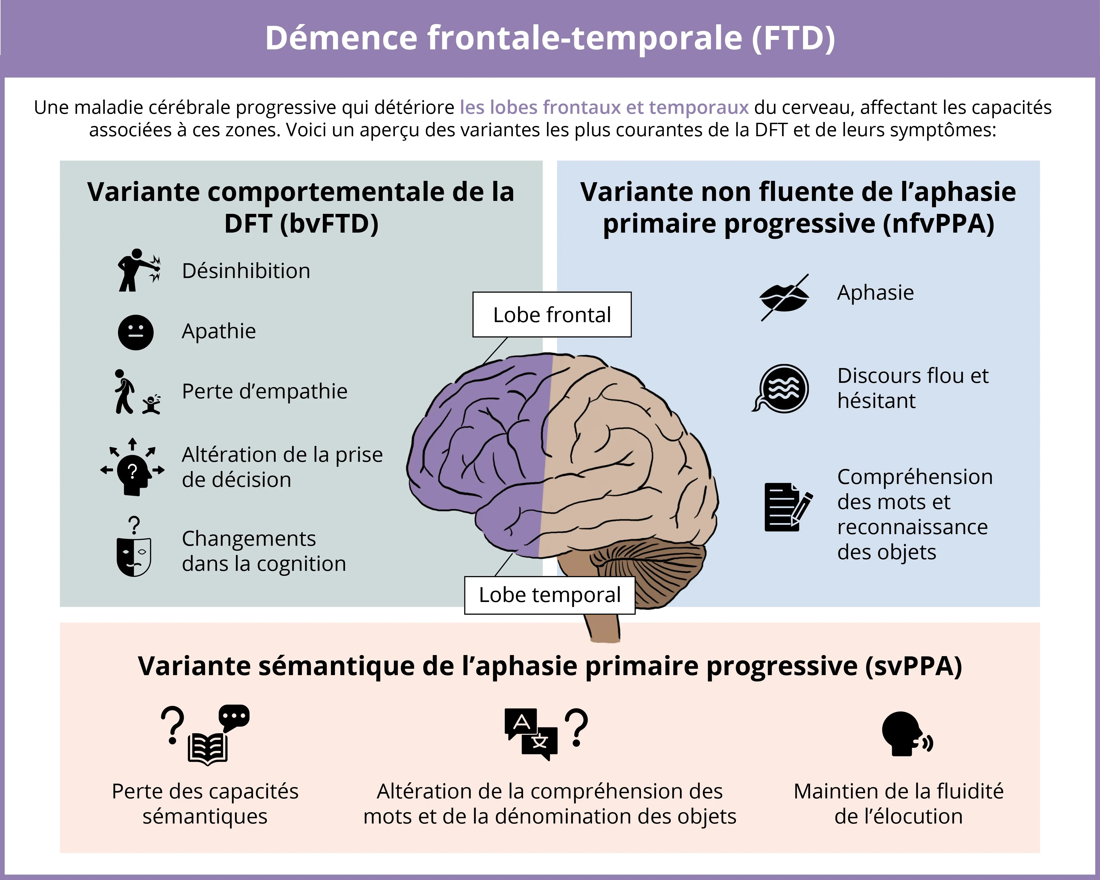 Infographie sur la DFT et ses symptômes