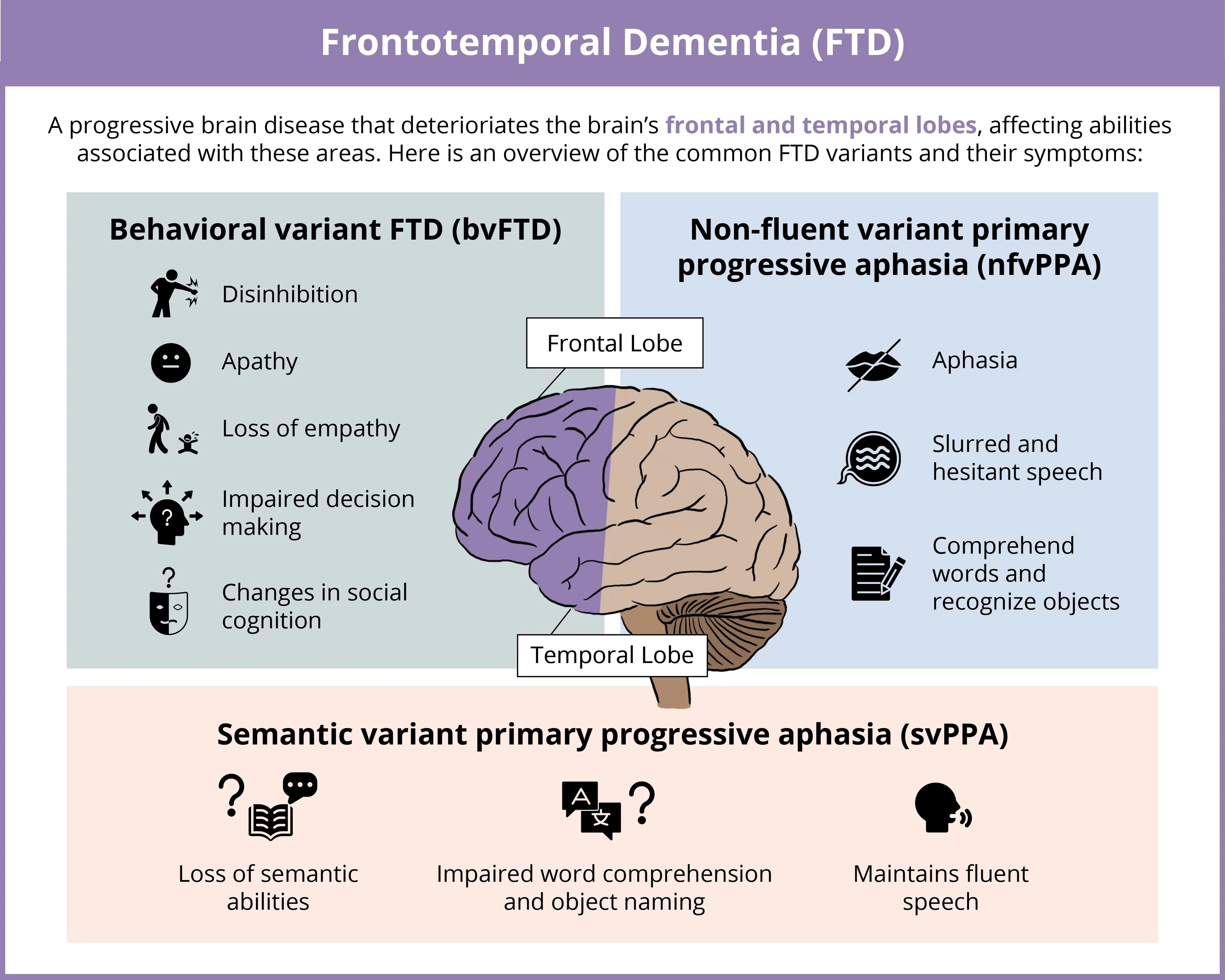 Infographic of FTD and its symptoms