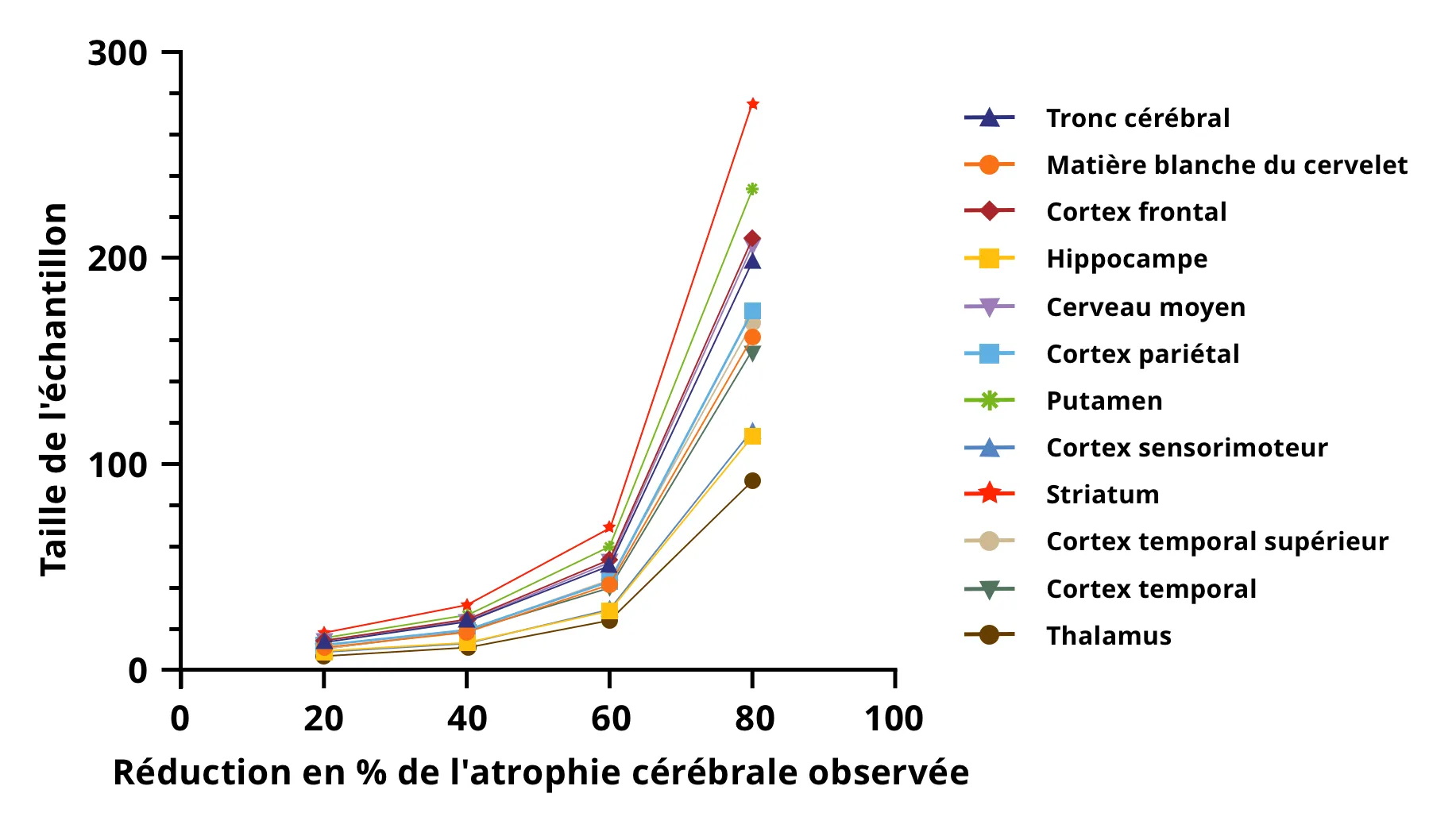 Analyse de la taille de l'échantillon pour l'évaluation de la progression de l'atrophie cérébrale par IRM dans une population de CBD sur une période de 12 mois