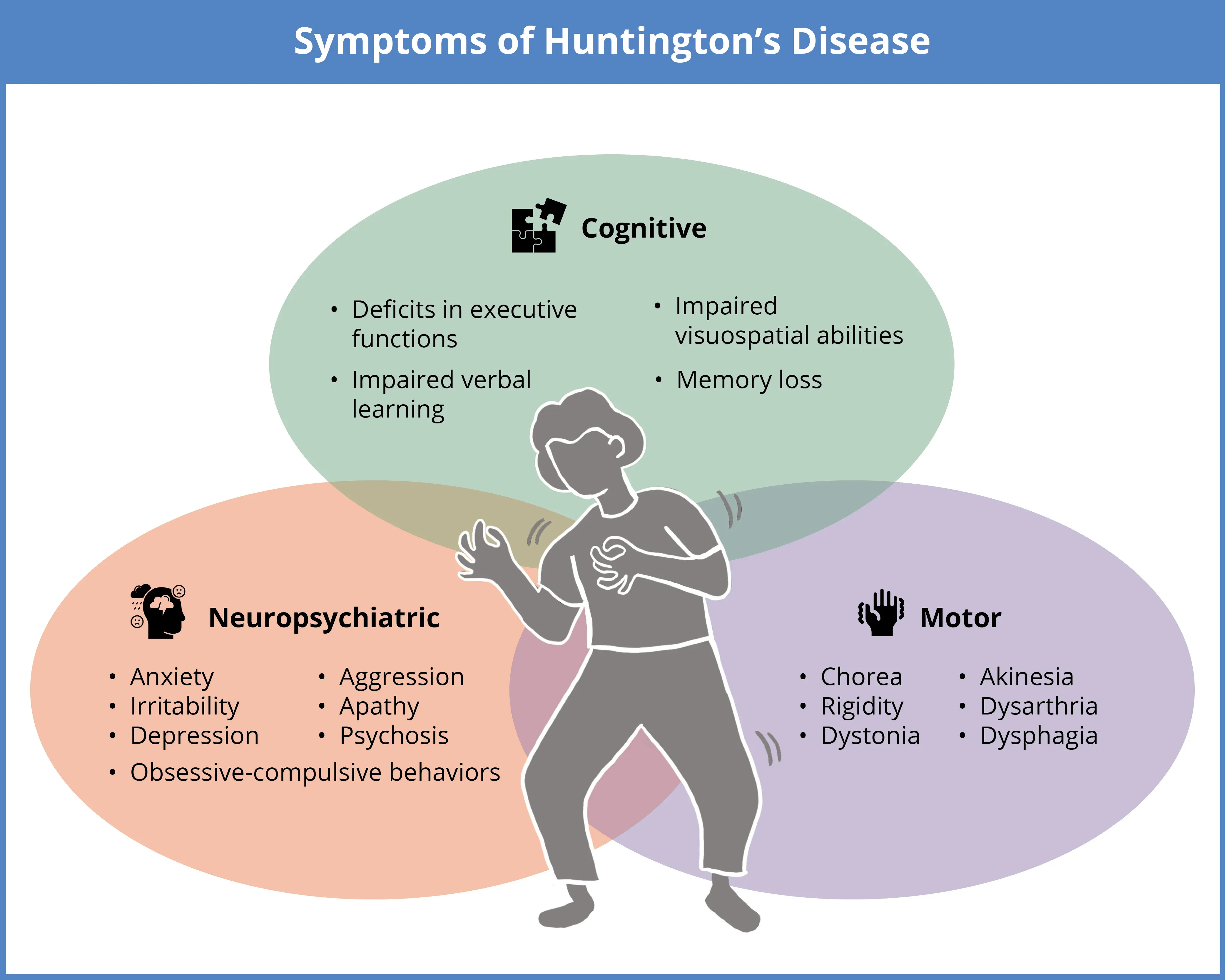 Huntington's Symptoms