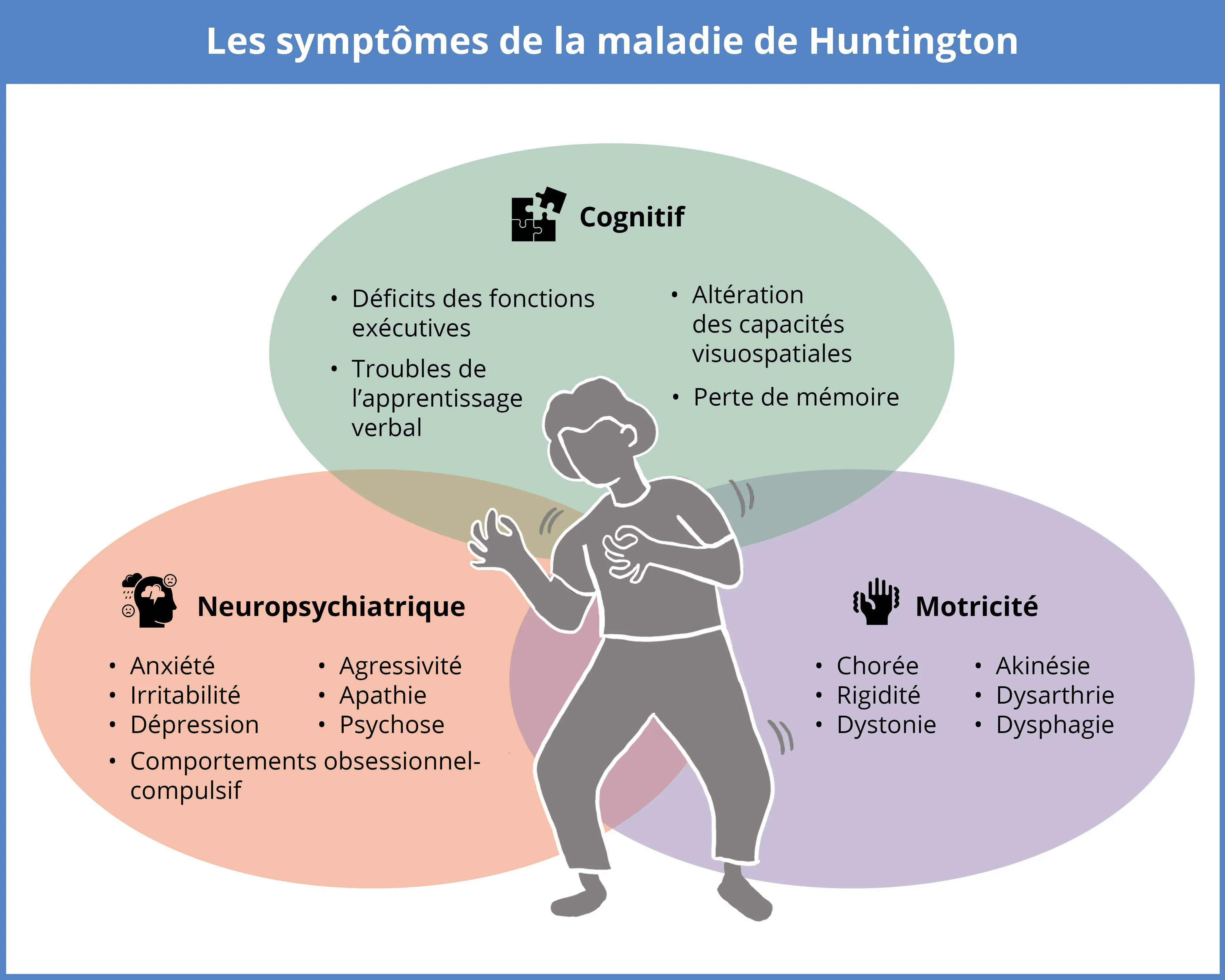 Symptômes Huntington