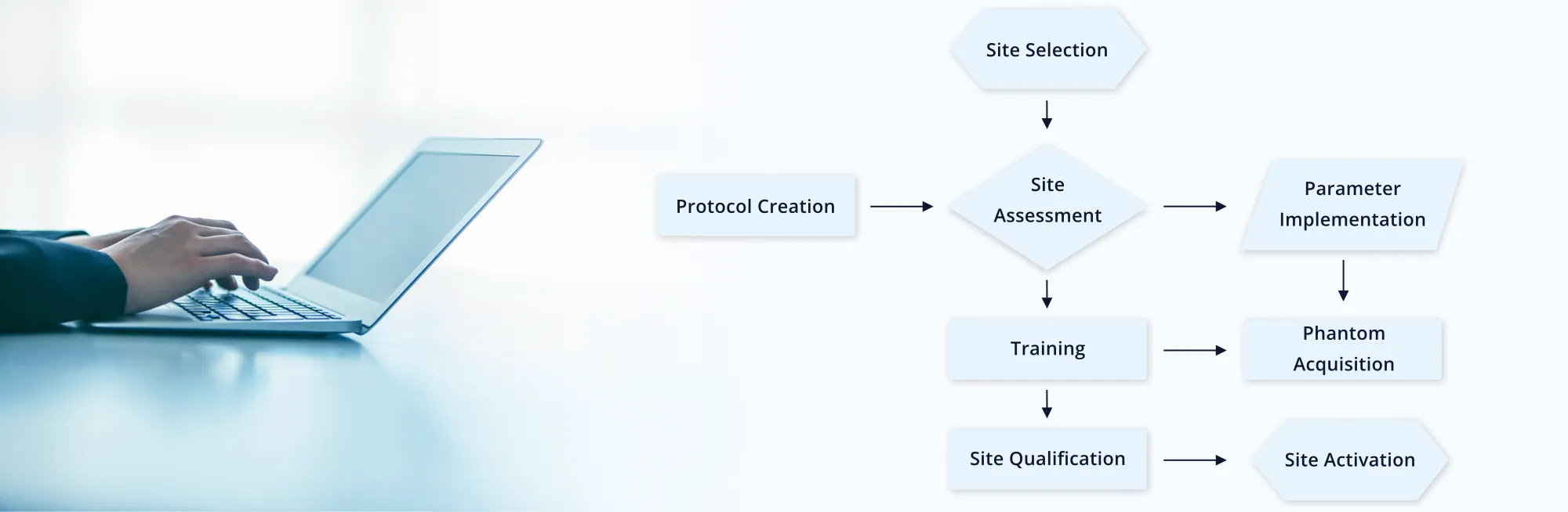 Imaging Site Qualification & Image Acquisition protocol