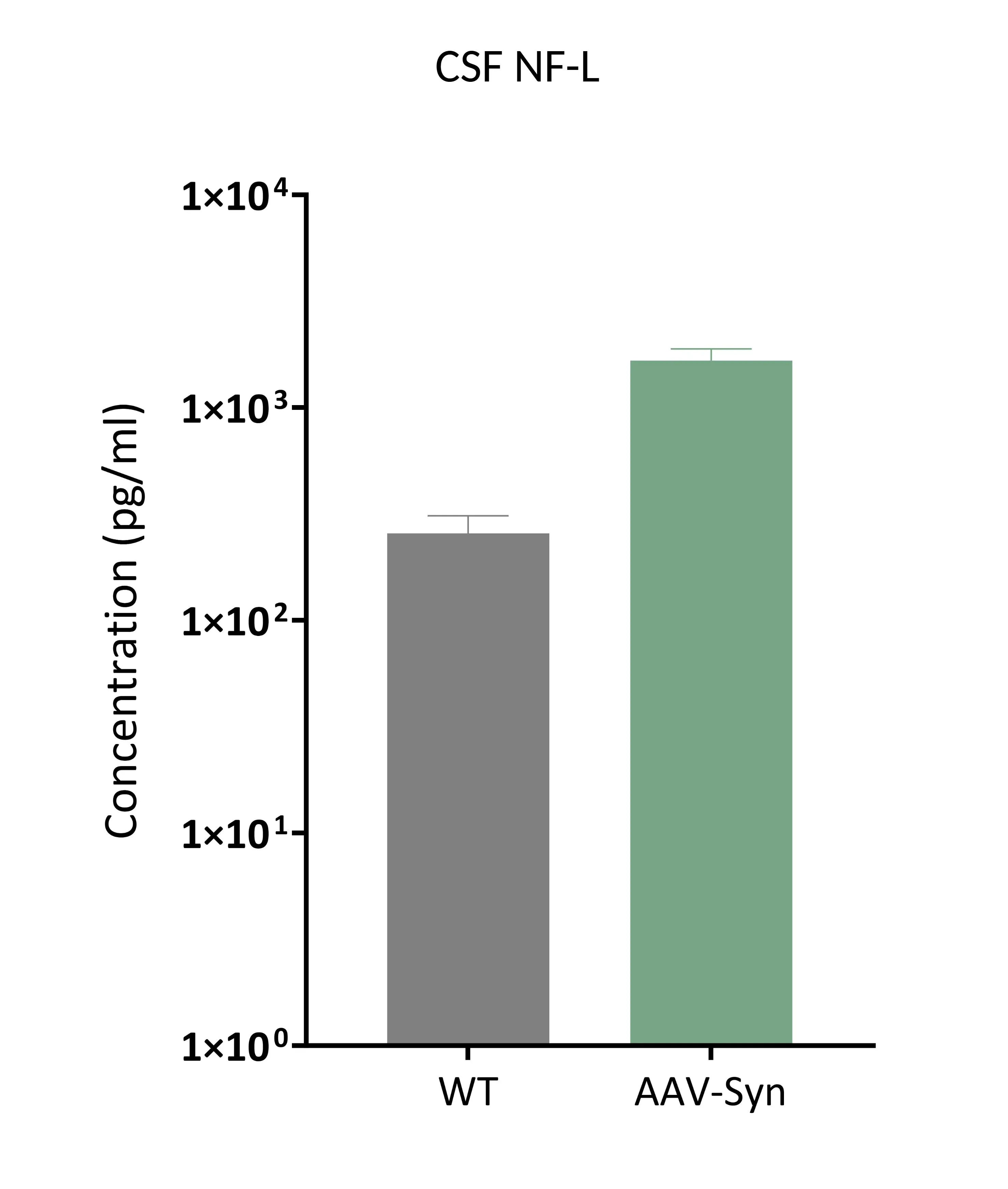 A plot of NF-L in CSF from AAV-synuclein mice