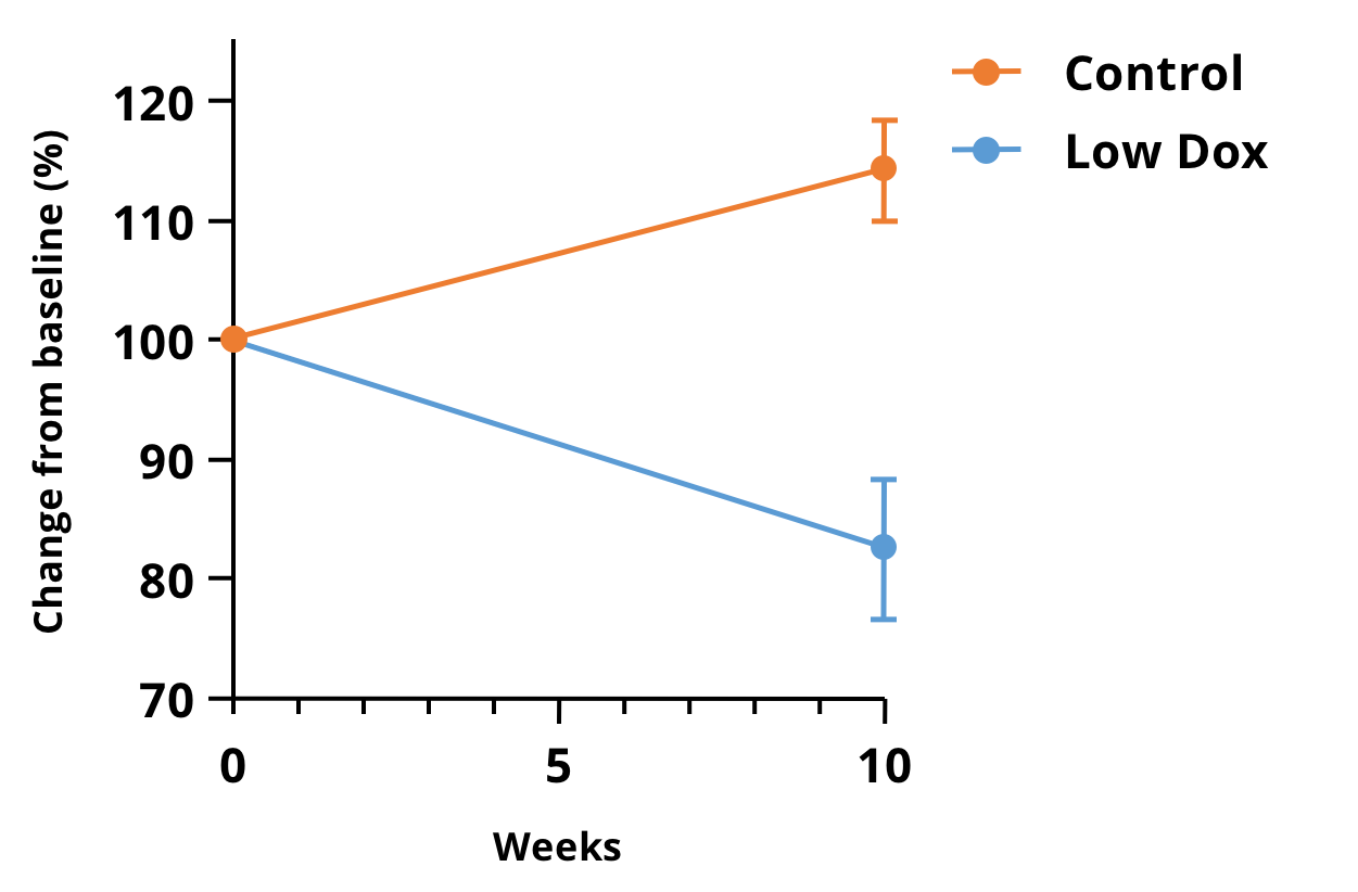 Percent change in the micro-CT imaging-derived volumes of the lower hindlimb muscles in the “Low Dox” hTDP-43ΔNLS mouse model.