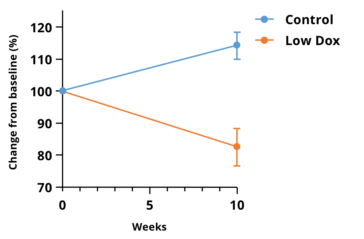 Percent change in the micro-CT imaging-derived volumes of the lower hindlimb muscles in the “Low Dox” hTDP-43ΔNLS mouse model.