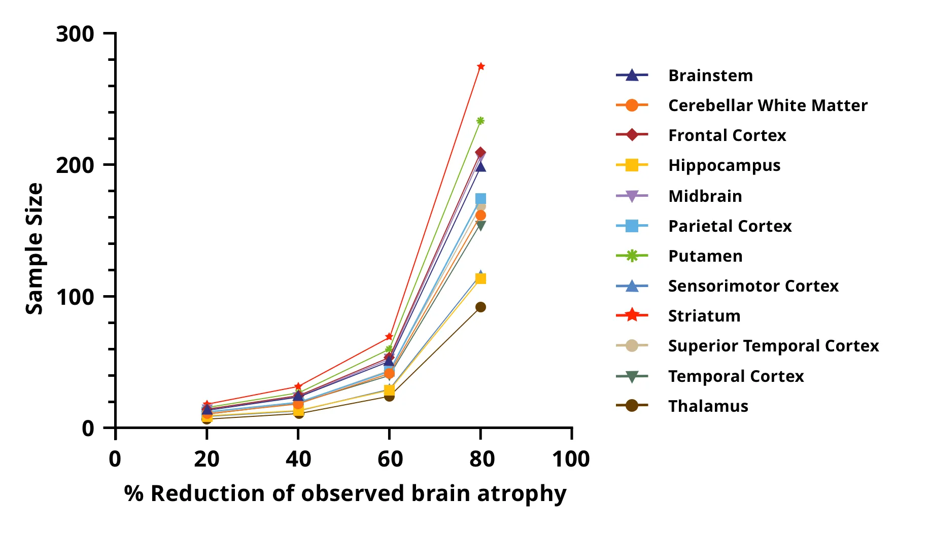 Sample size analysis for assessment of progression of MRI brain atrophy in a CBD population over a 12-month period