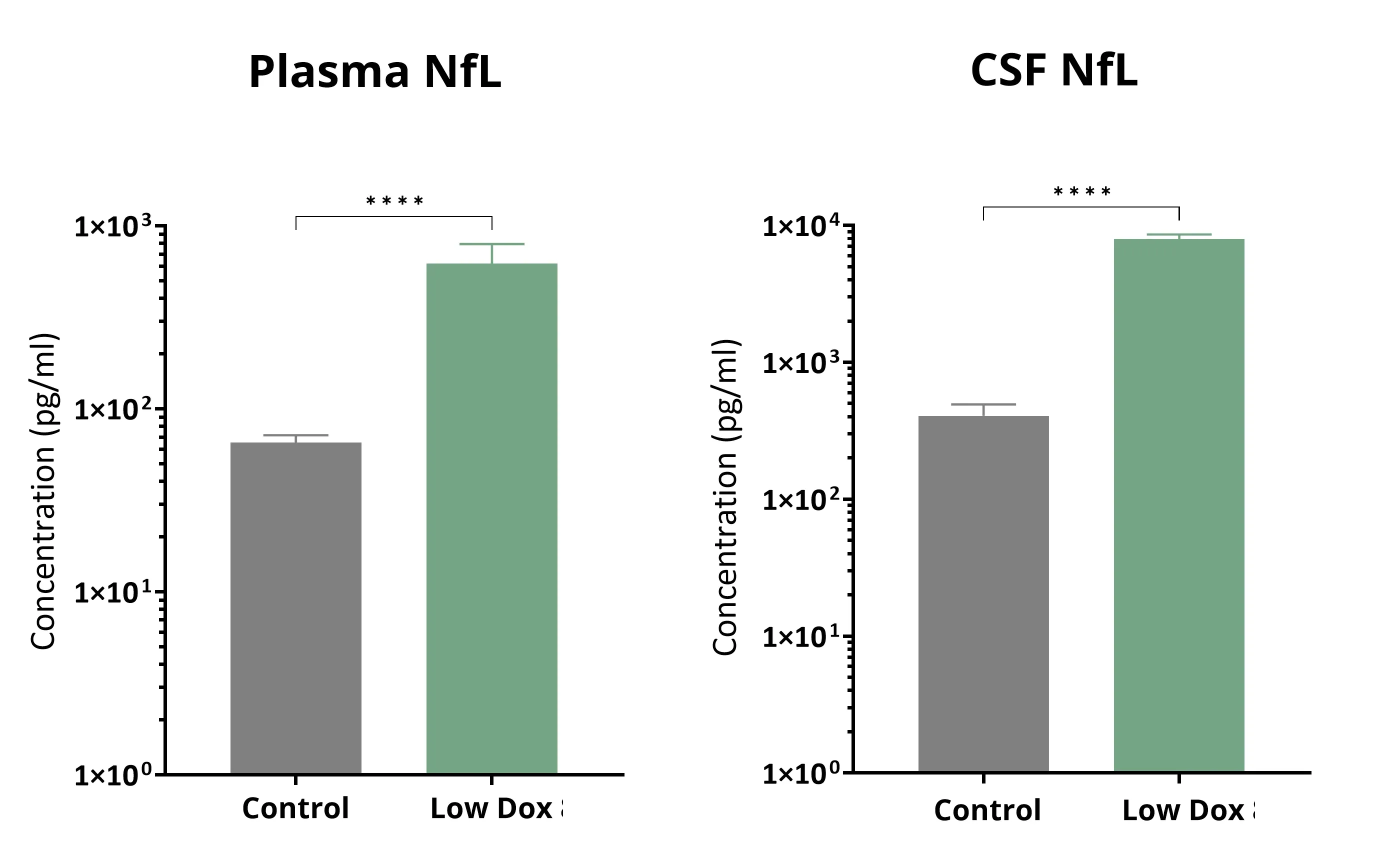 TDP-43 Neurofilament Light Control & Low Dox