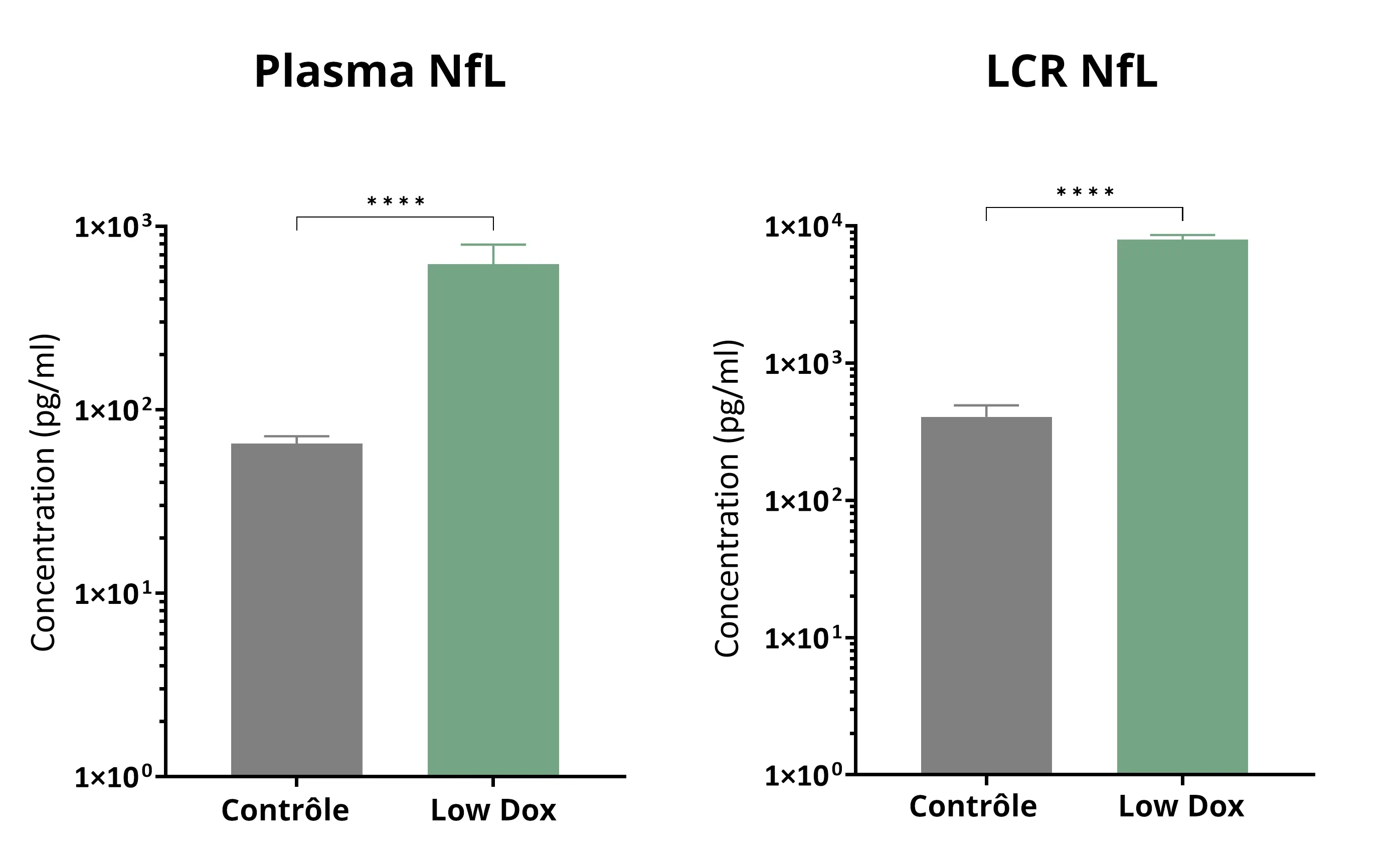 Contrôle de la lumière du neurofilament TDP-43 et faible dose de Dox