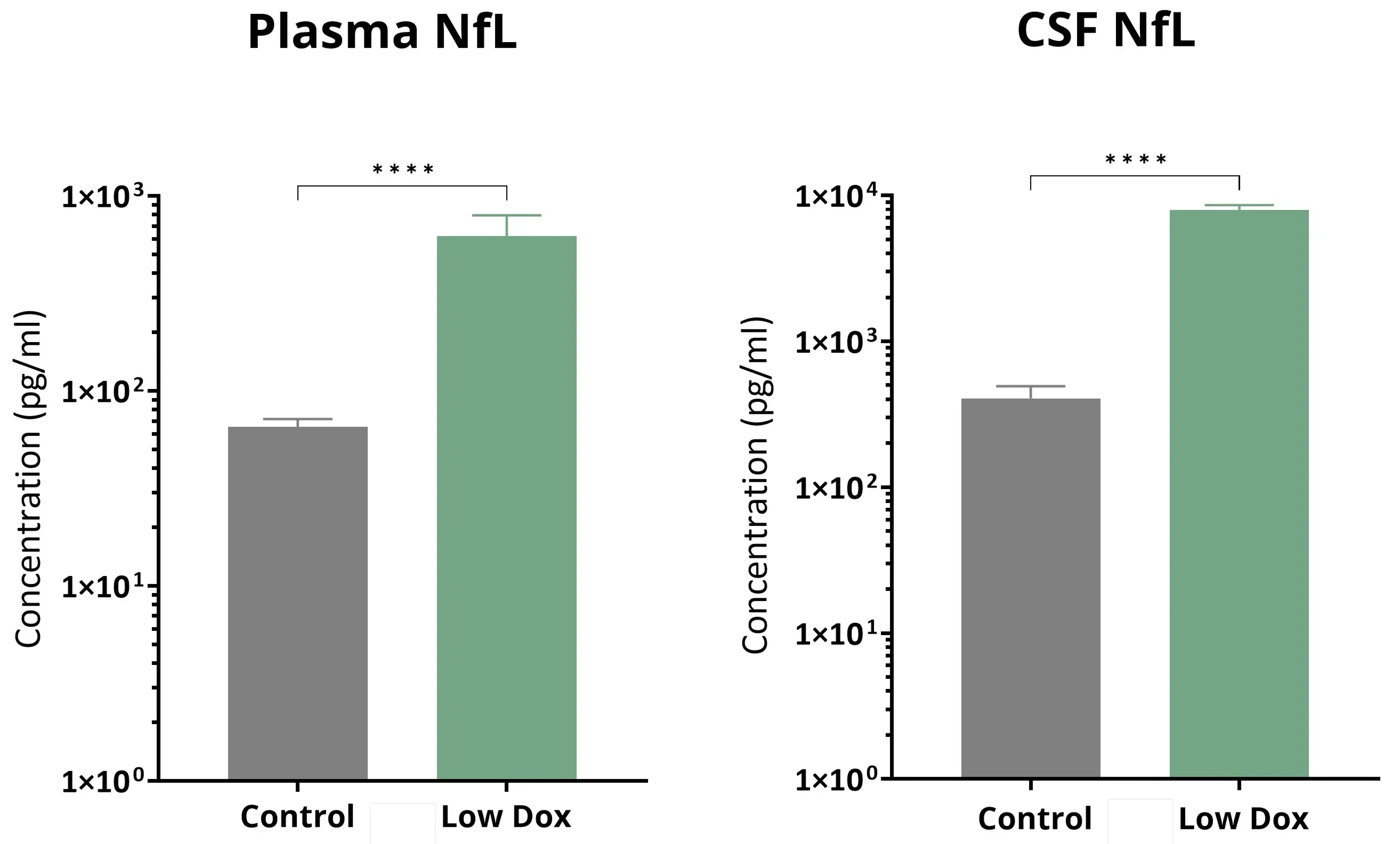 Neurofilament Light in Plasma & CSF from Control & Low Dox rNLS8 Mice
