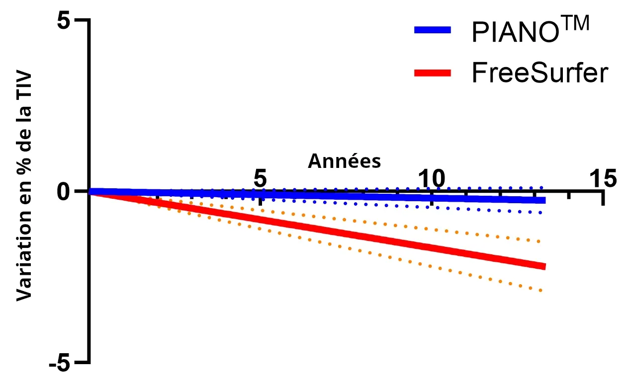 Variation en % de la TIV