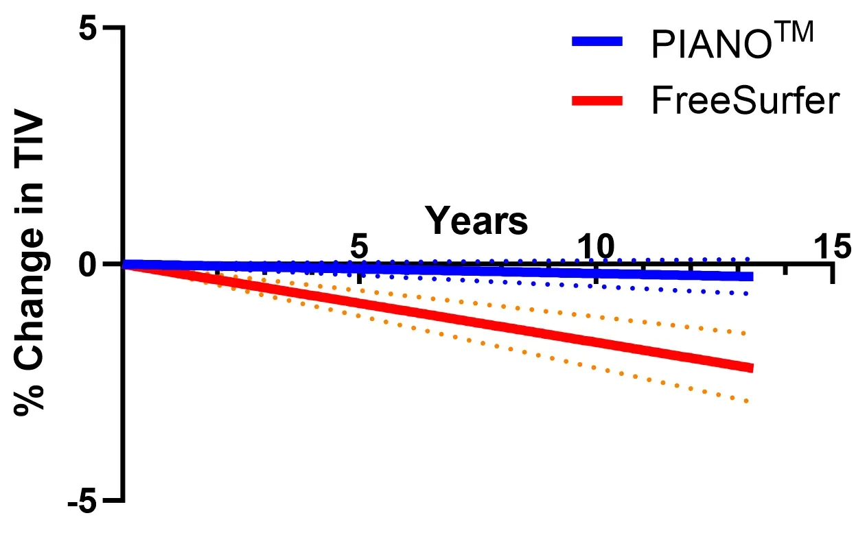 % change in TIV over