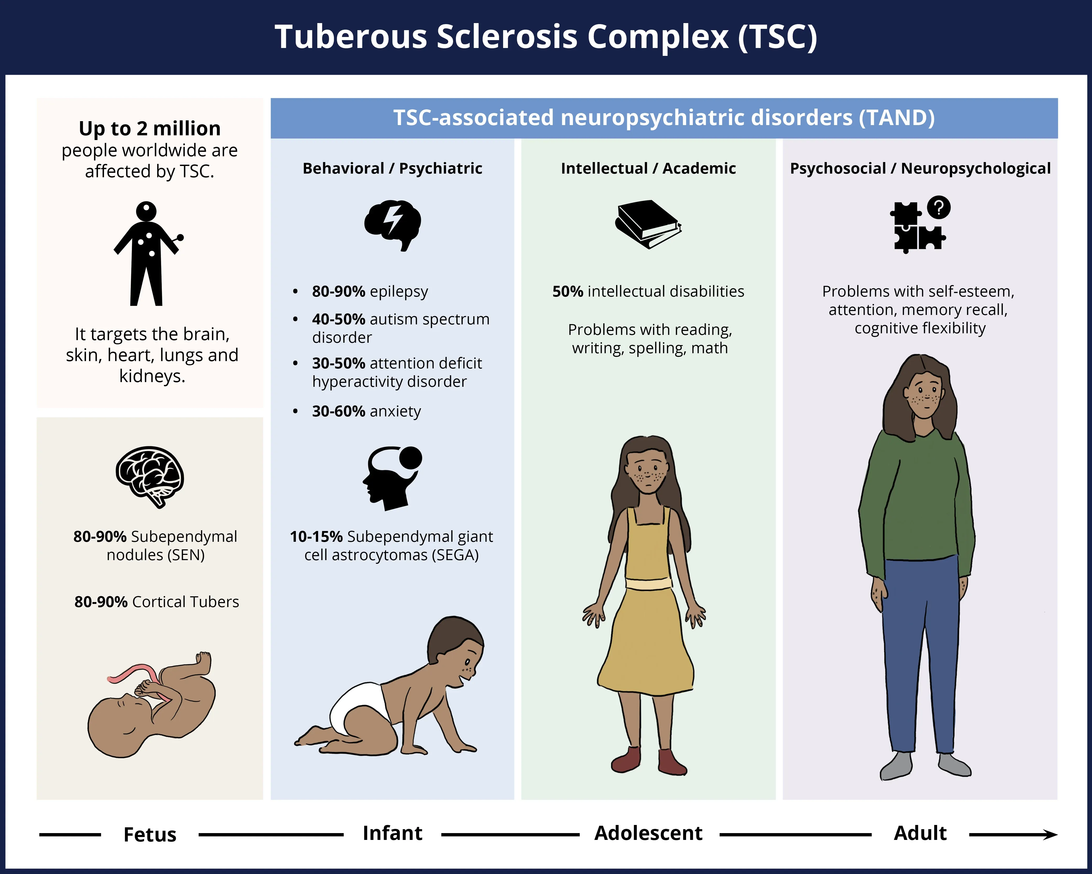 TSC Symptoms