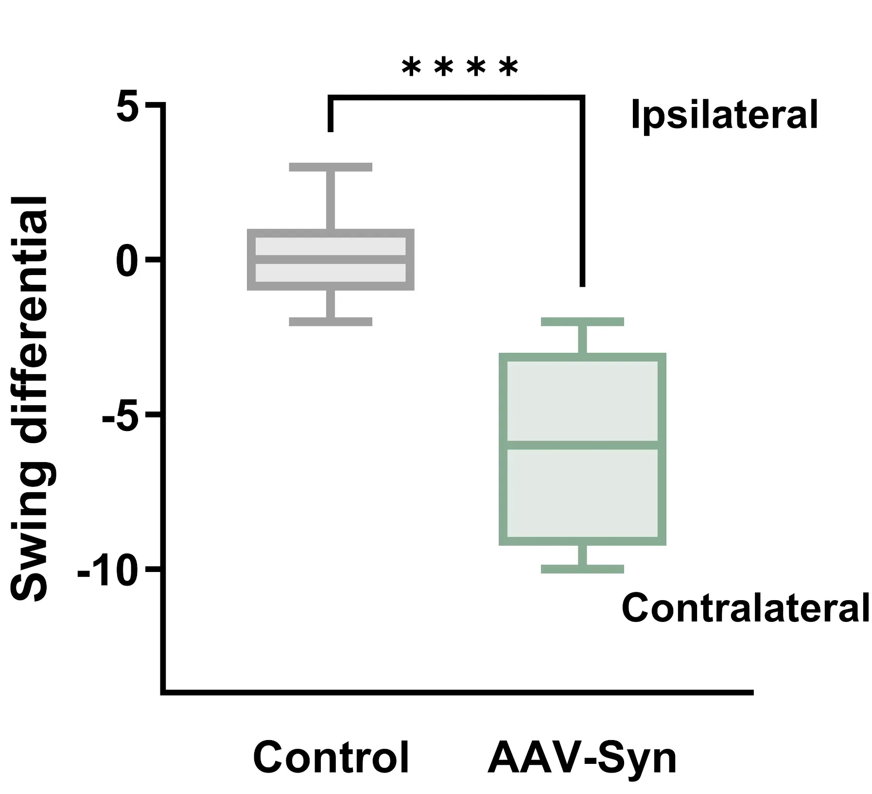 Graph showing AAV - EBST Test Results (Box and Whiskers)
