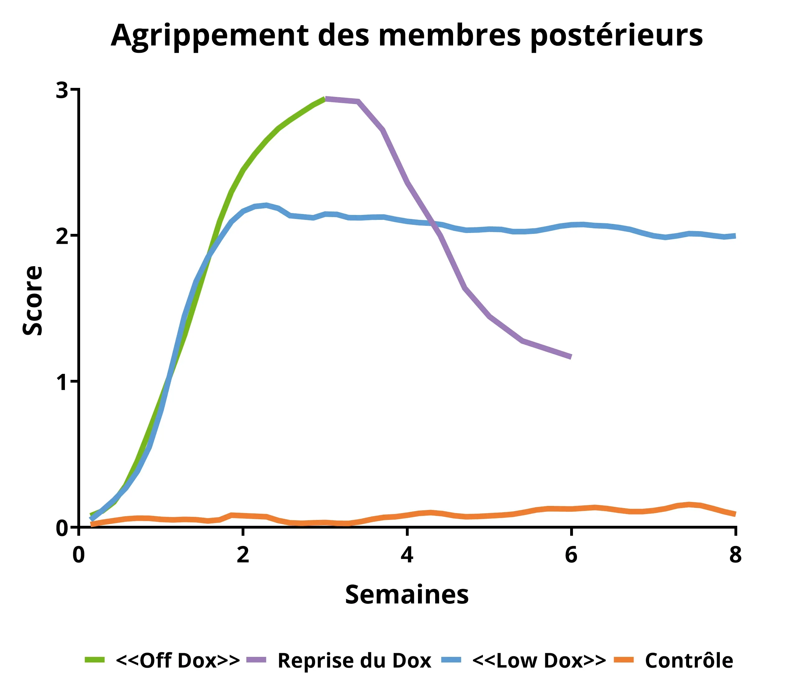 Graphique montrant le score de préhension dans différentes conditions de Dox