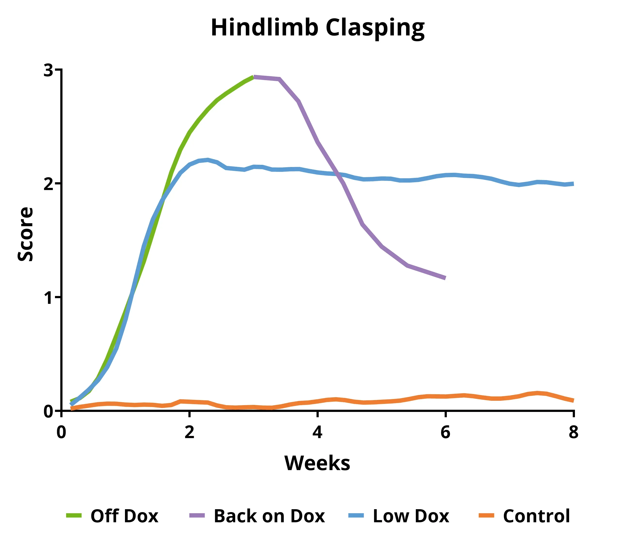 Plot showing clasping score in different Dox conditions