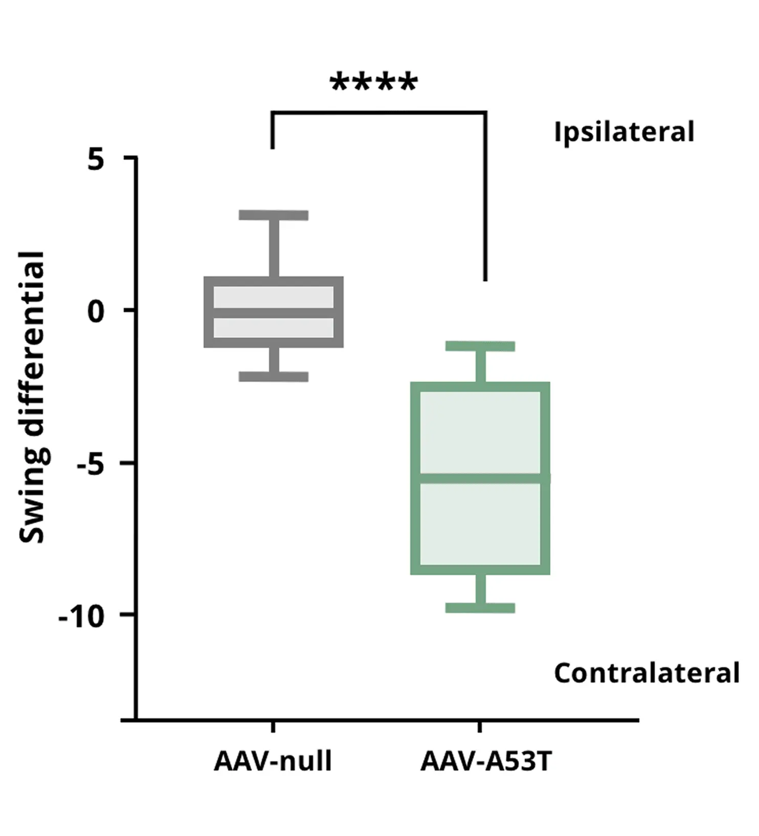 Graph showing AAV - EBST Test Results (Box and Whiskers)