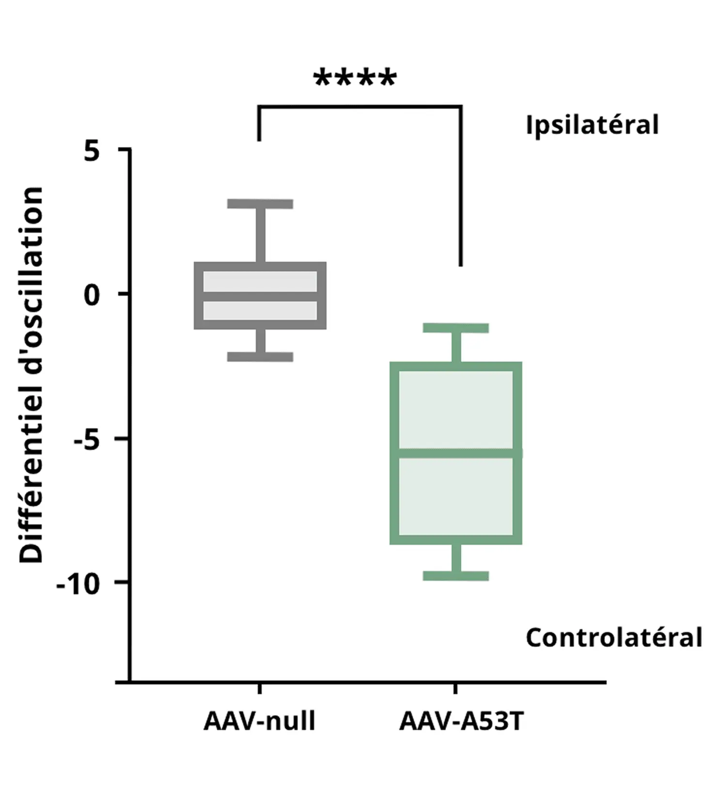 Graphique illustrant les résultats du test AAV - EBST (boîte et moustaches)